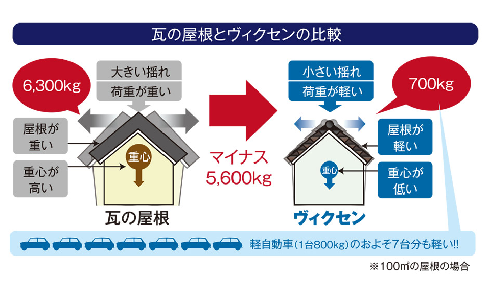 屋根材の耐久性とメリット